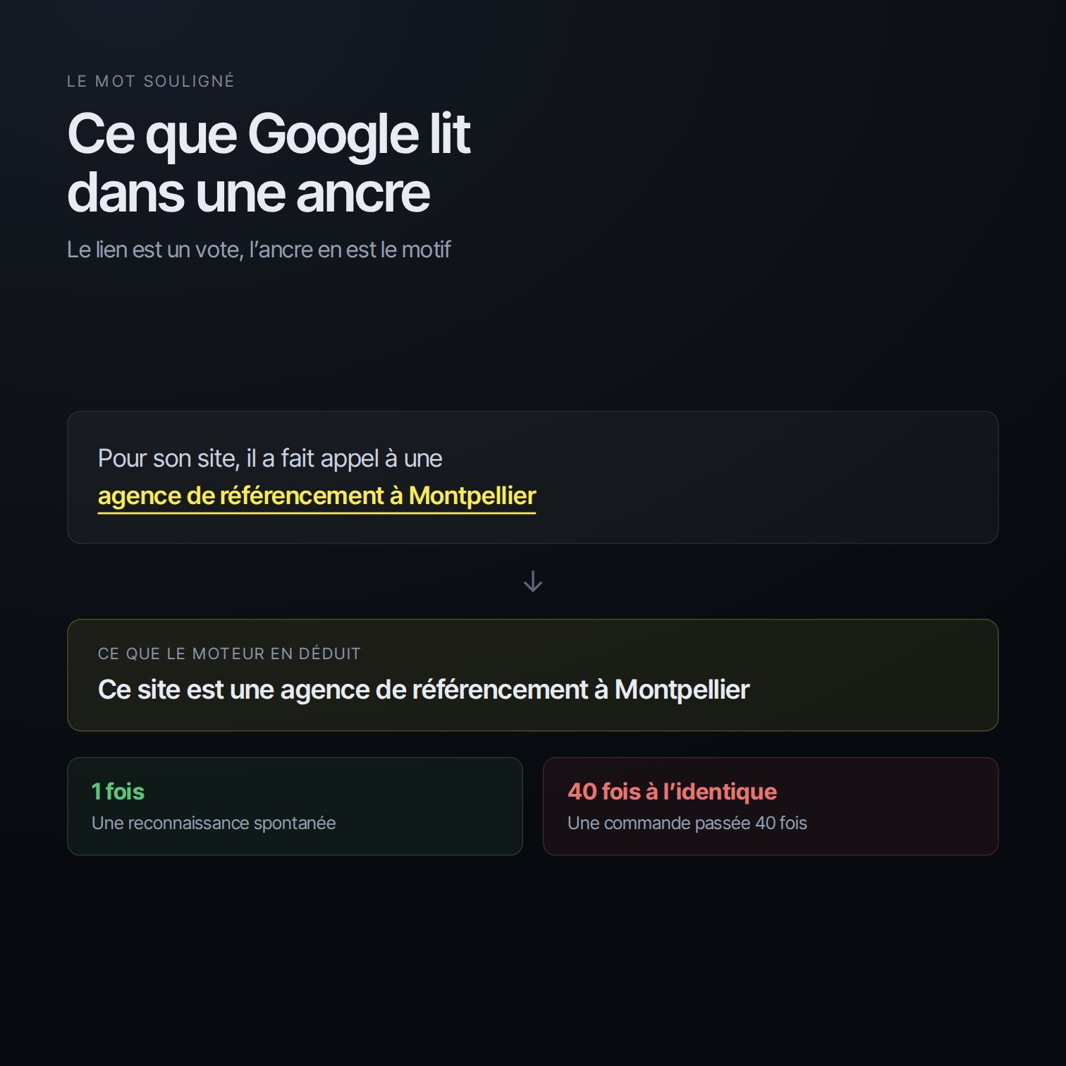 Une ancre de lien dans une phrase et ce que le moteur en déduit, une fois vaut reconnaissance, 40 fois à l’identique vaut commande