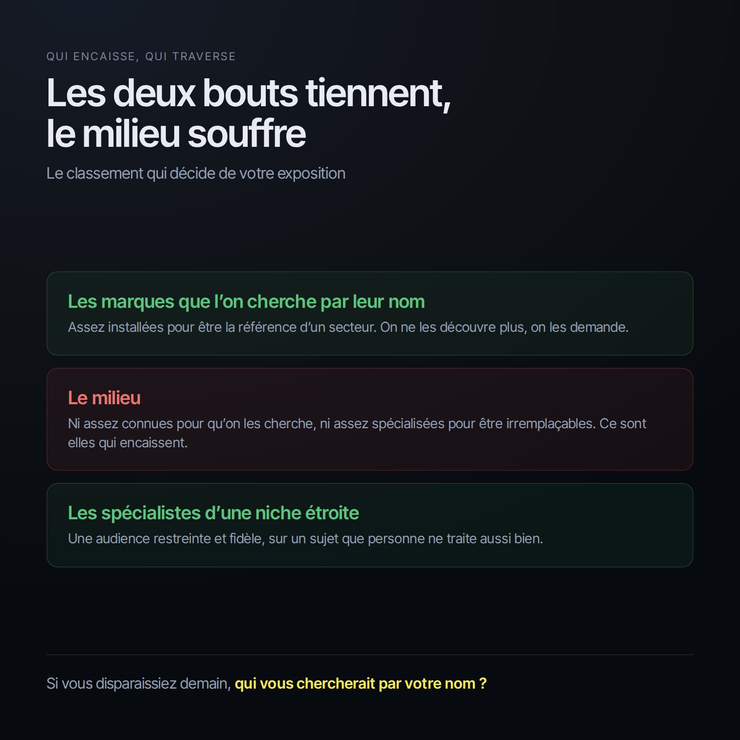 Les marques connues et les spécialistes de niche traversent la baisse, le milieu encaisse