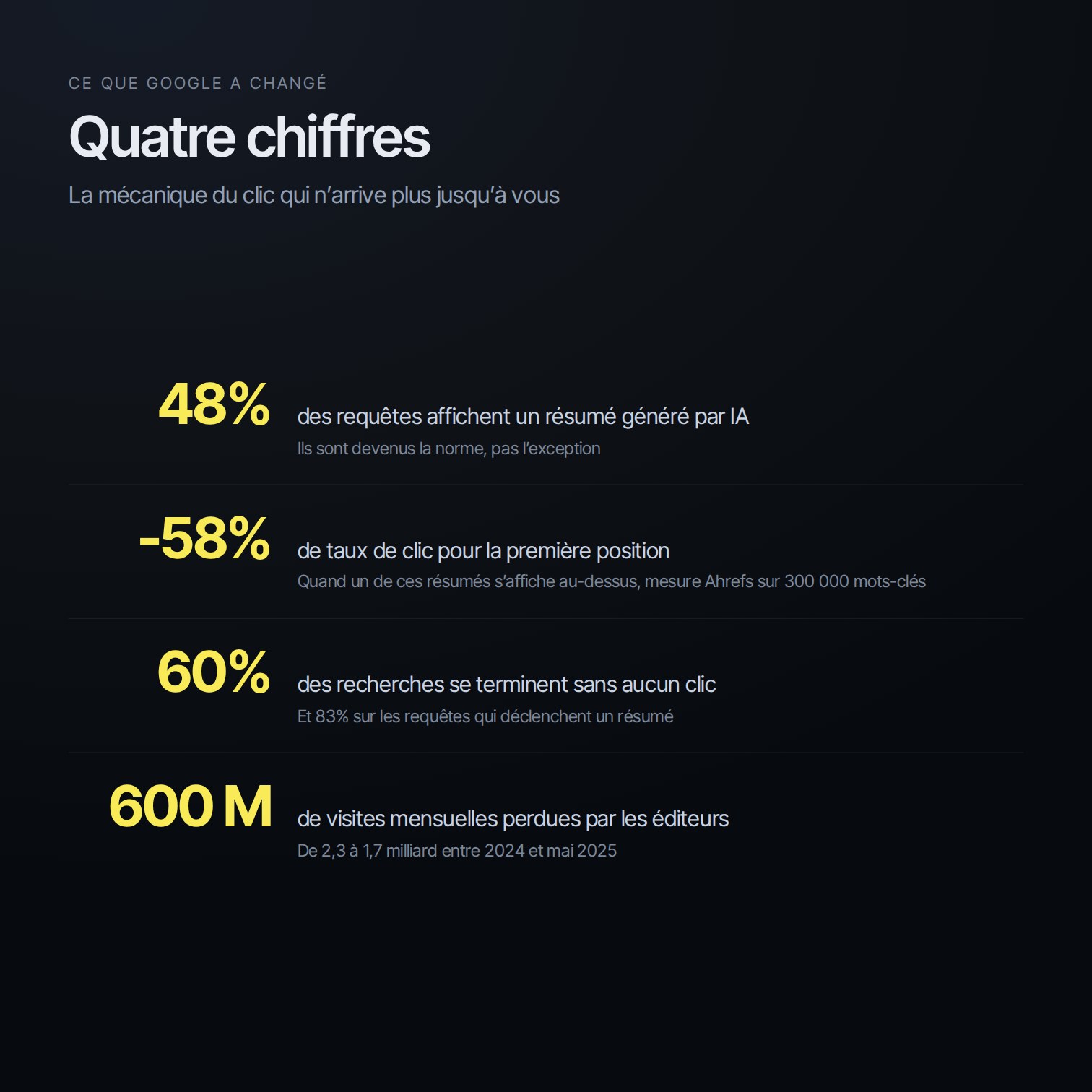 4 chiffres de l’effondrement du clic, 48% des requêtes avec résumé IA, 58% de taux de clic perdu, 60% de recherches sans clic, 600 millions de visites perdues