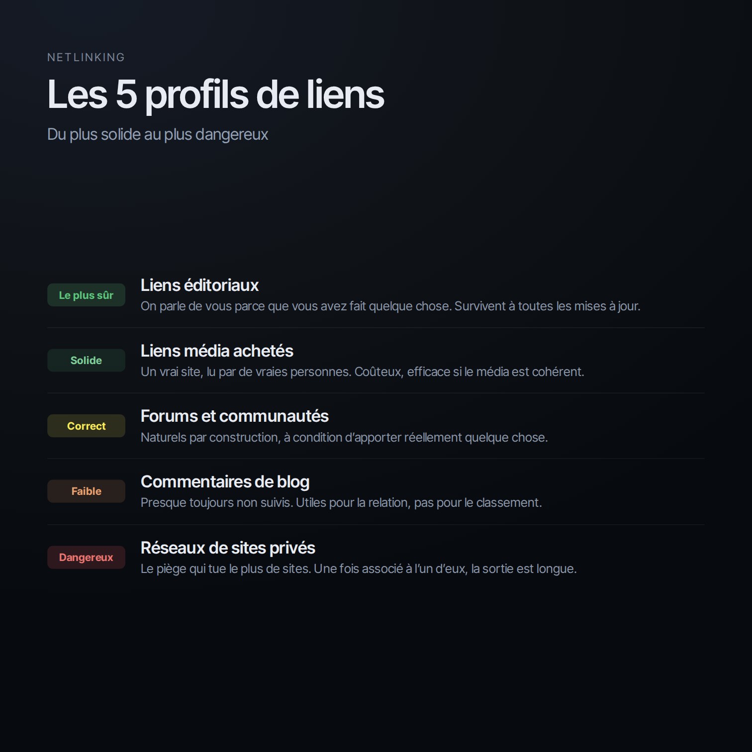 Les 5 profils de liens classés du plus sûr au plus dangereux, des liens éditoriaux aux réseaux de sites privés