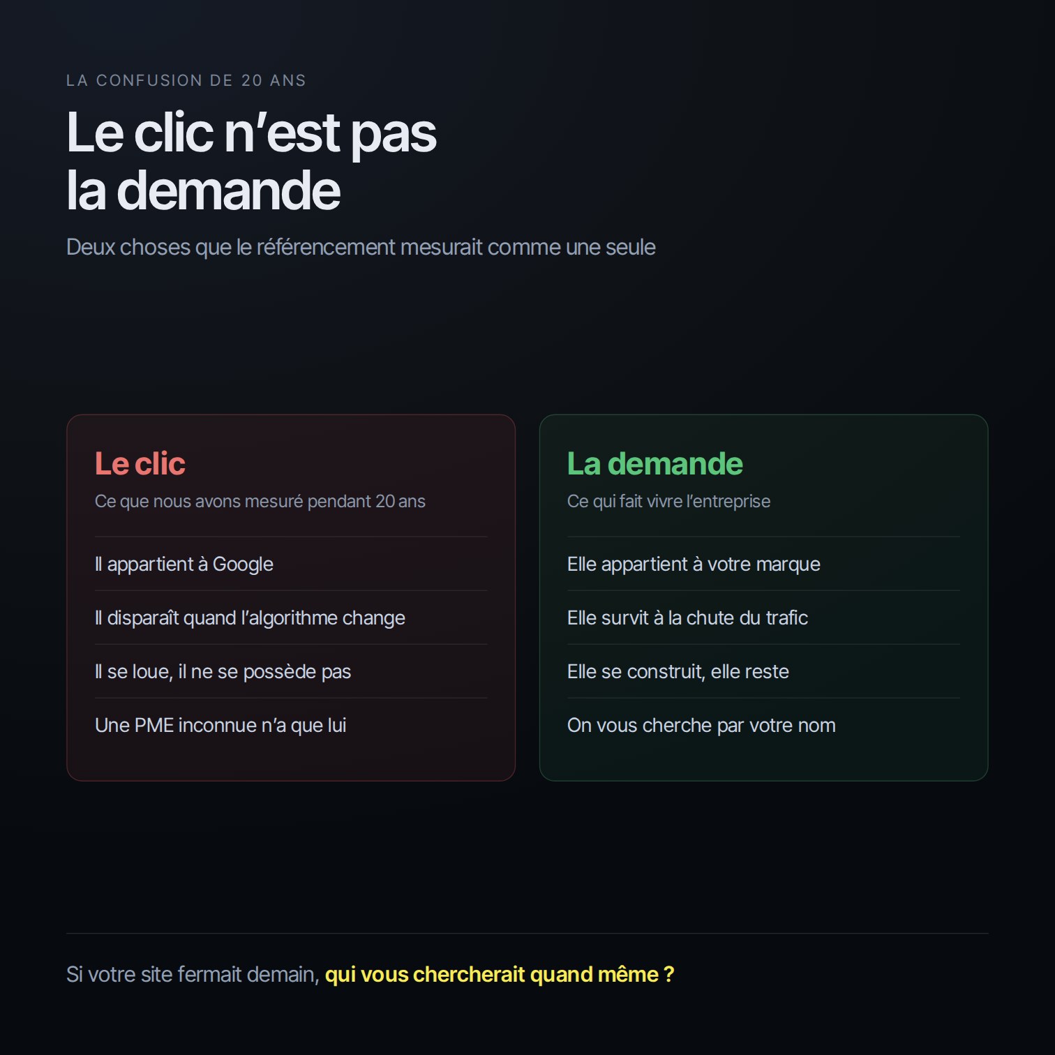 Opposition entre le clic, qui appartient à Google et disparaît, et la demande, qui appartient à la marque et reste