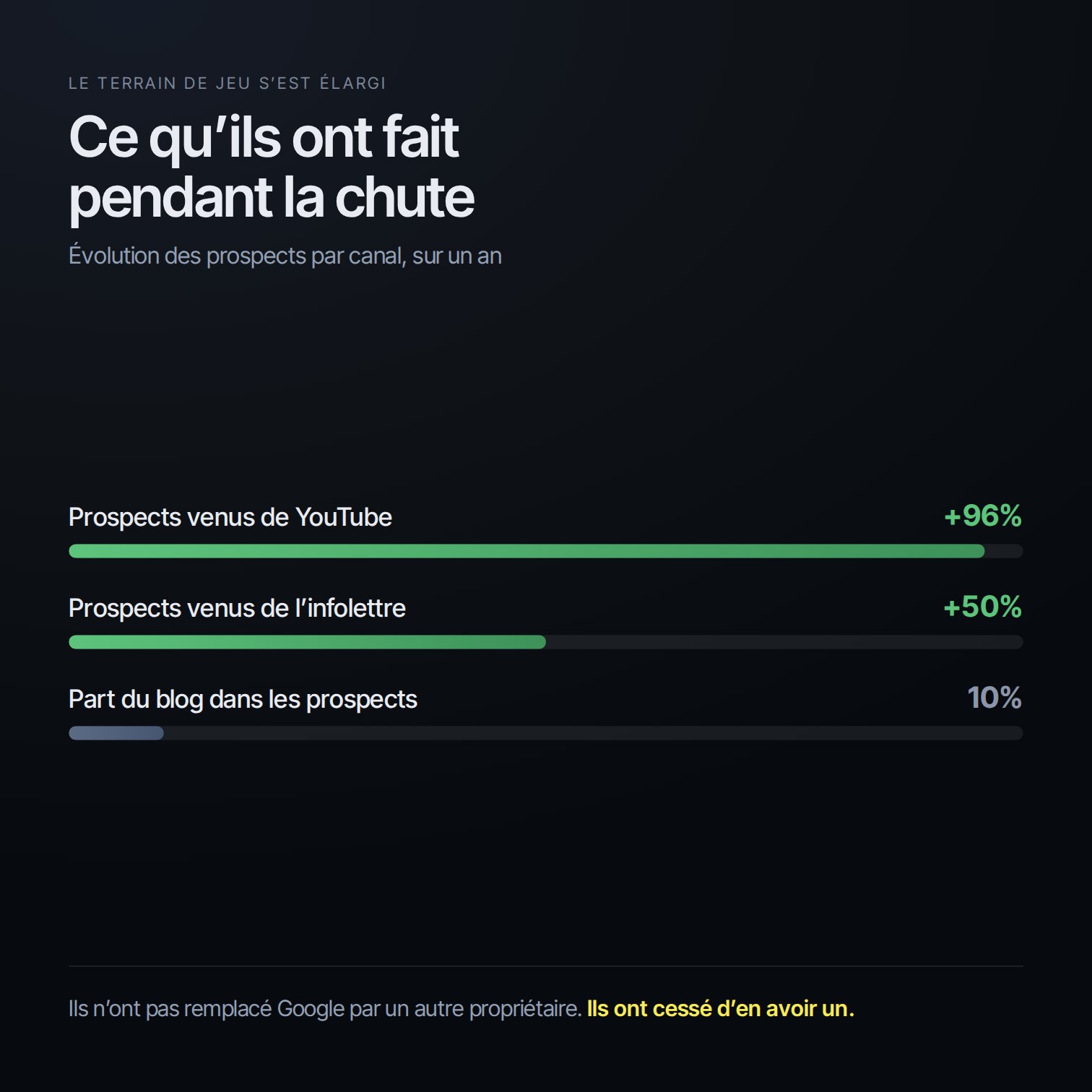 Prospects venus de YouTube en hausse de 96%, de l’infolettre de 50%, le blog ne pesant plus que 10%