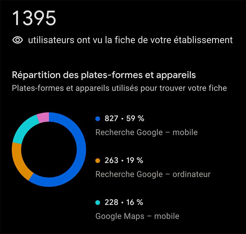 Statistiques d’une fiche Google montrant 1 395 vues et leur répartition entre recherche mobile, ordinateur et Maps