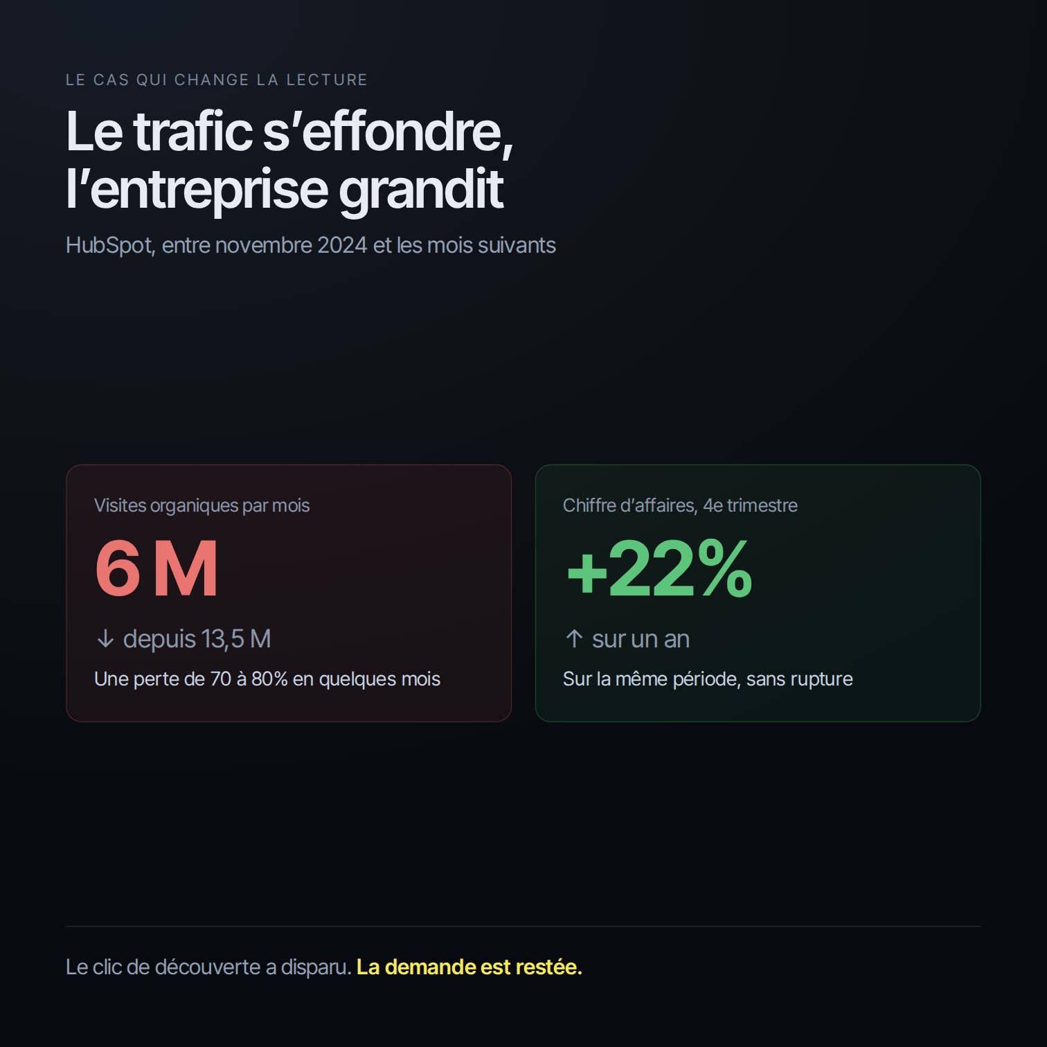Le trafic organique de HubSpot chute de 13,5 à 6 millions de visites pendant que son chiffre d’affaires progresse de 22%