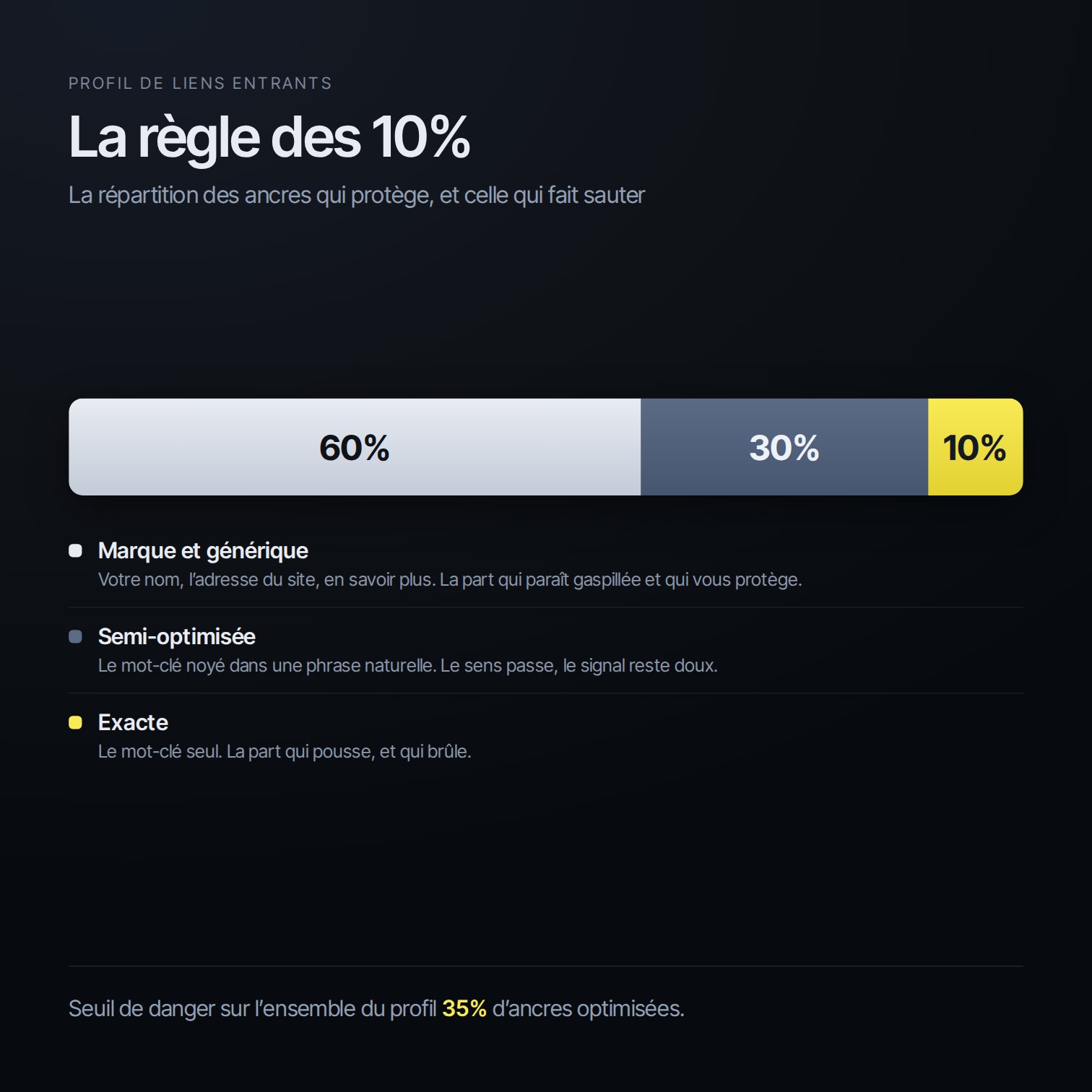Répartition des ancres de liens, 60% de marque, 30% semi-optimisées, 10% exactes au maximum